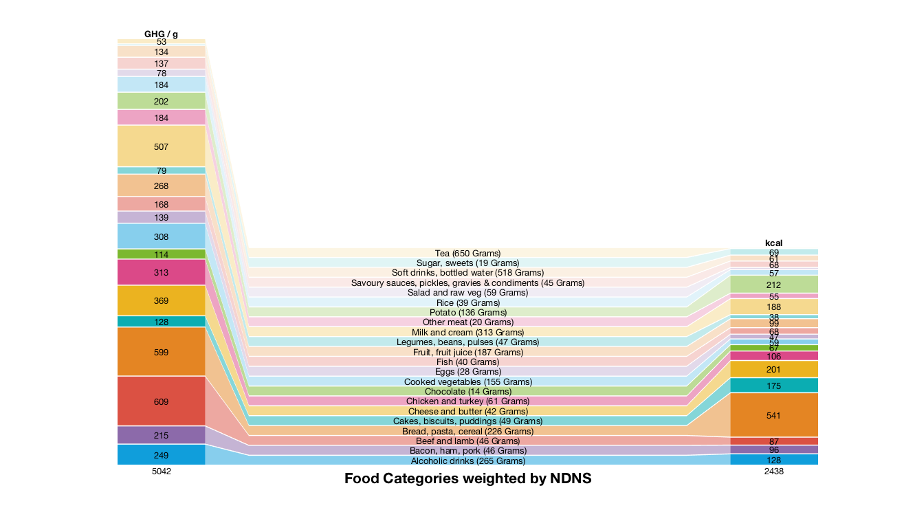 A comparison of a diet’s greenhouse gas emissions and calories