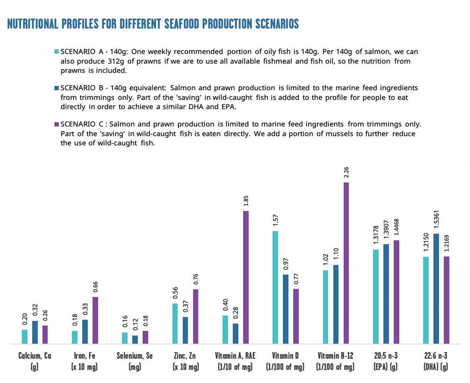Nutritional profiles for different seafood production schemes