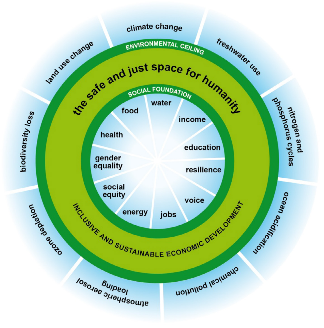 Figure 19: The doughnut economics concept: a sustainable zone within planetary boundaries and a socio-economic foundation.