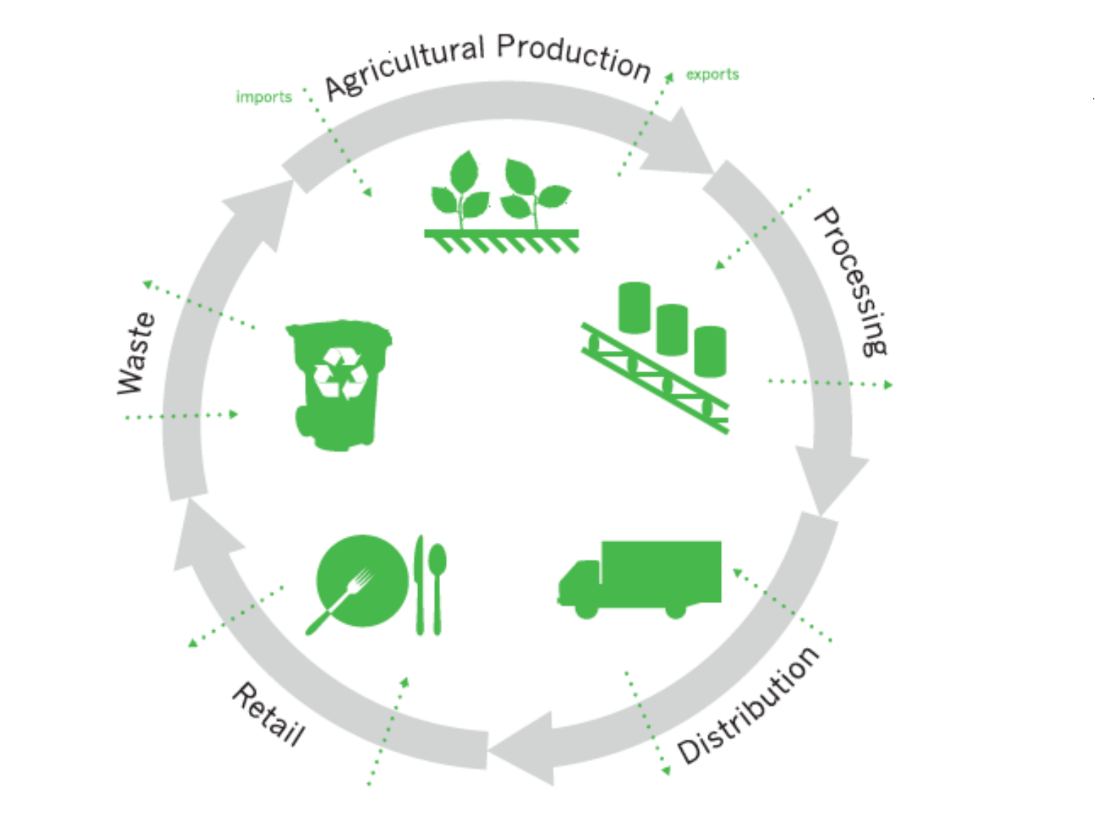 Figure 1: A circular representation of processes within the food system. 