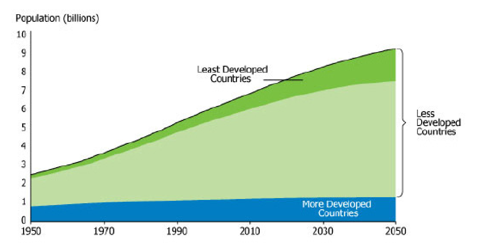 Figure 14: World populations projections 1950 to 2050: Division between countries according to development.