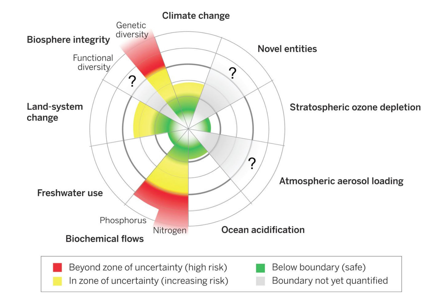 Figure 18: Planetary boundaries: estimated tipping points for changes in earth system functioning in relation to current human influence.
