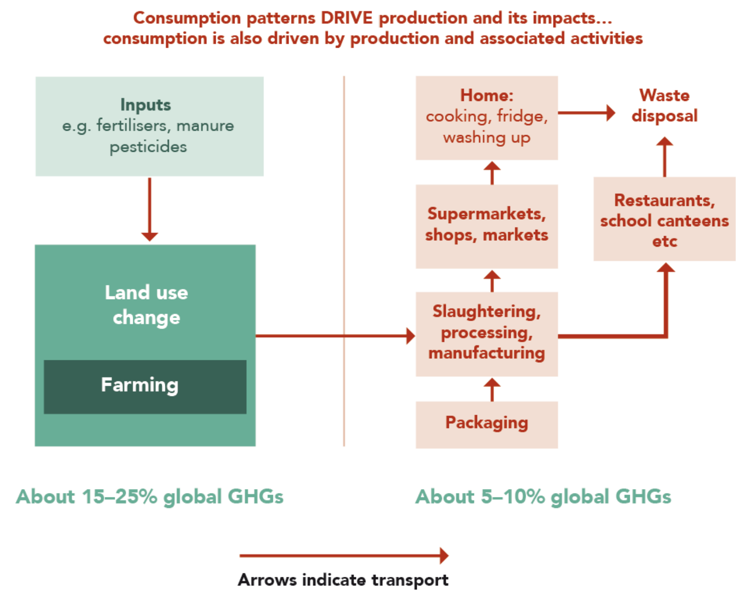 Figure 8: Food system greenhouse gas emissions from production and post-production activities.