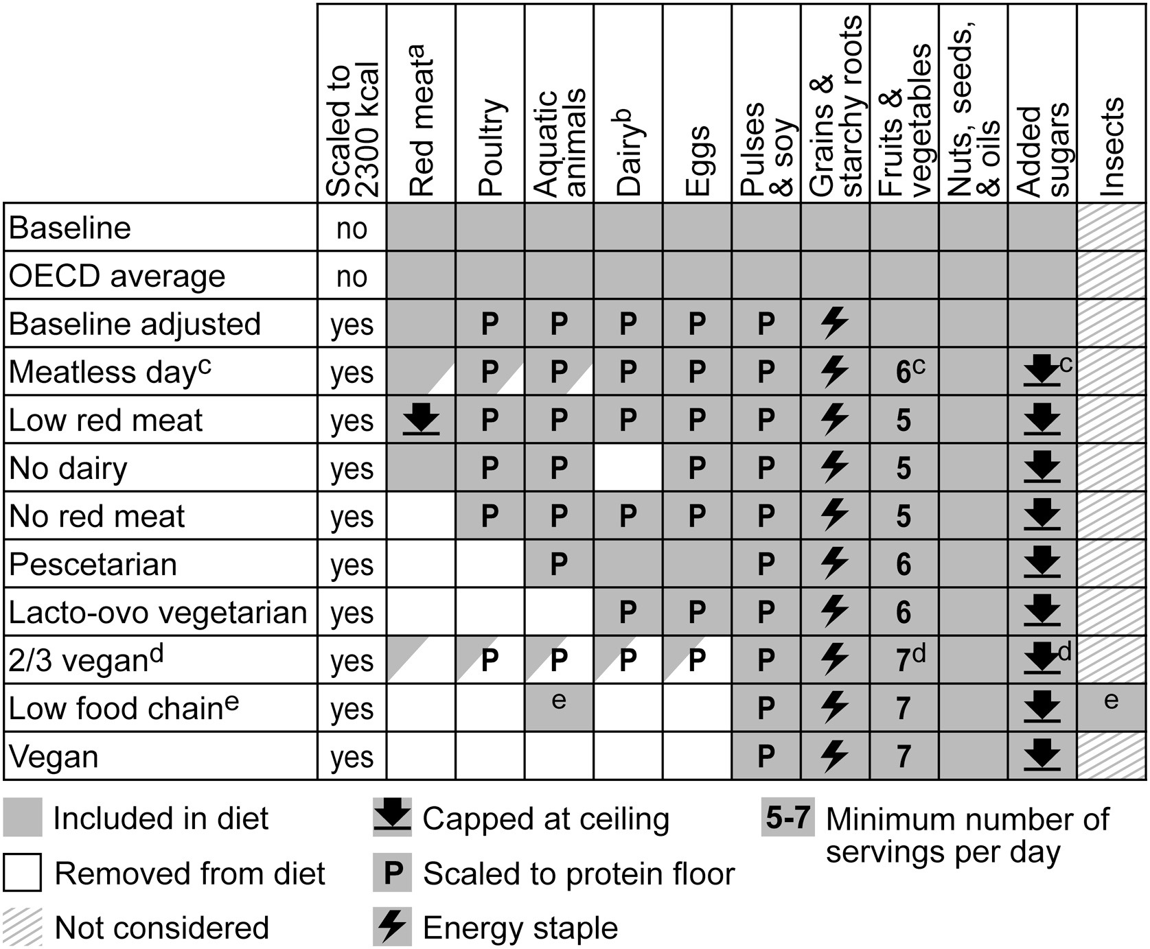 Summary of diets modelled