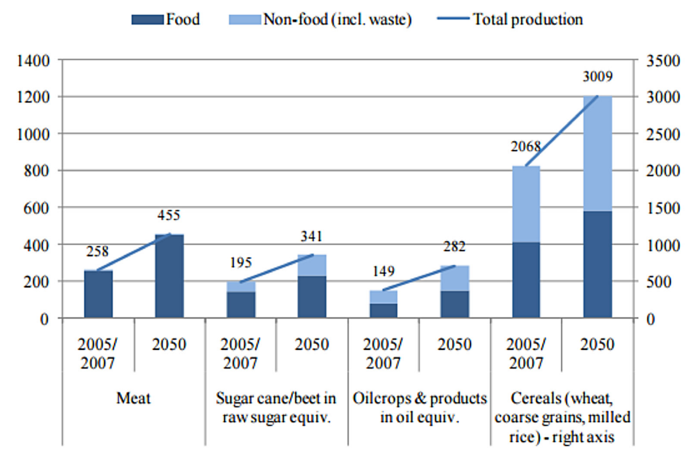 Figure 10: Projections of levels of agricultural commodity production in 2050 compared to 2005/2007 levels. 