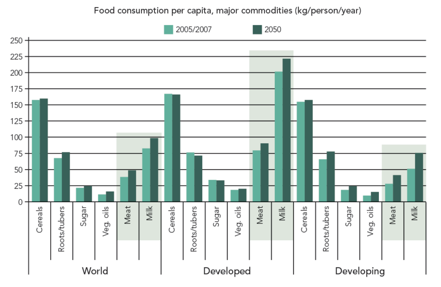 Figure 11: Projected increase in per capita consumption of major commodities between 2005/2007 and 2050, in developed and developing countries.