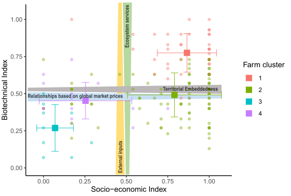 Fig. 1. Representation of the 165 farms sorted by four farm clusters on a framework defined by the socio-economic index and the biotechnical index (i.e. agroecological score). Darker circles indicate overlapping farms with the same values. Squares represent the mean of each index, whereas error bars represent the standard deviation of the two indexes for each farm cluster.