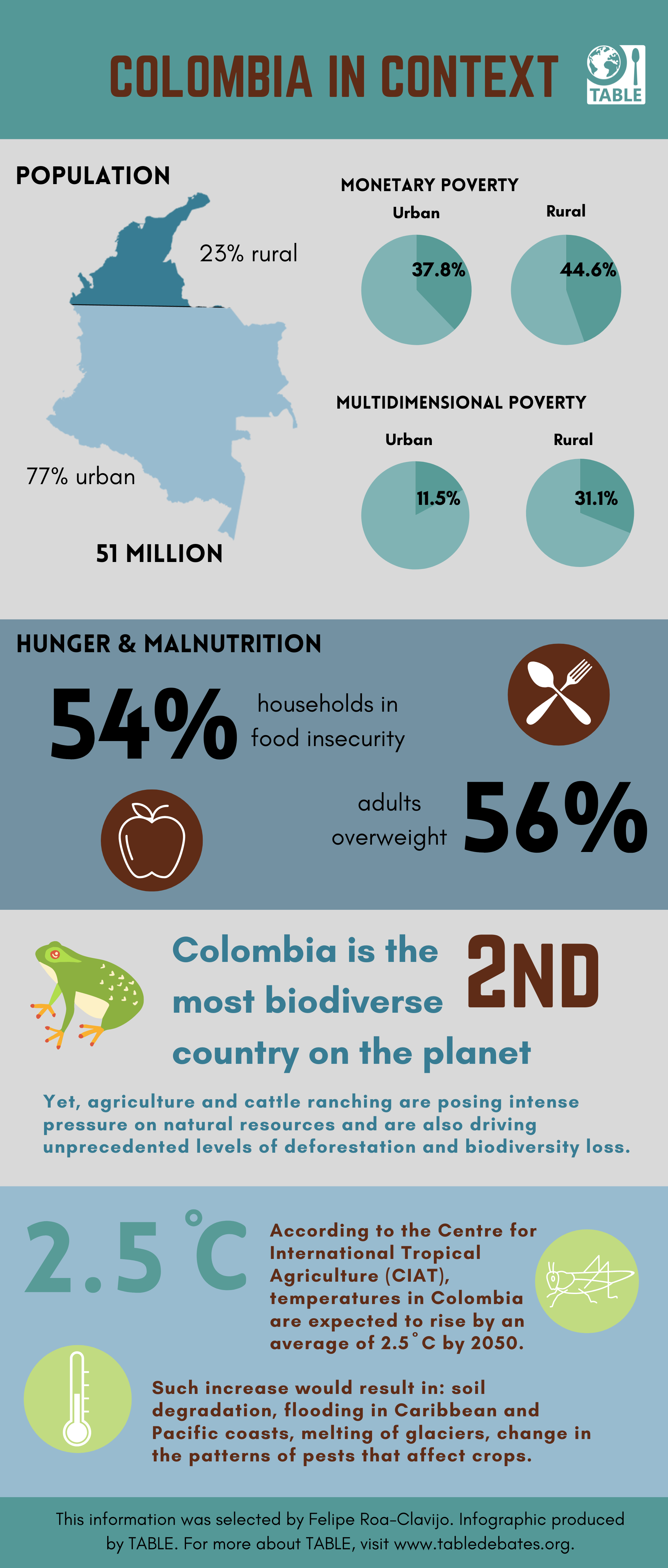 Colombia infographic