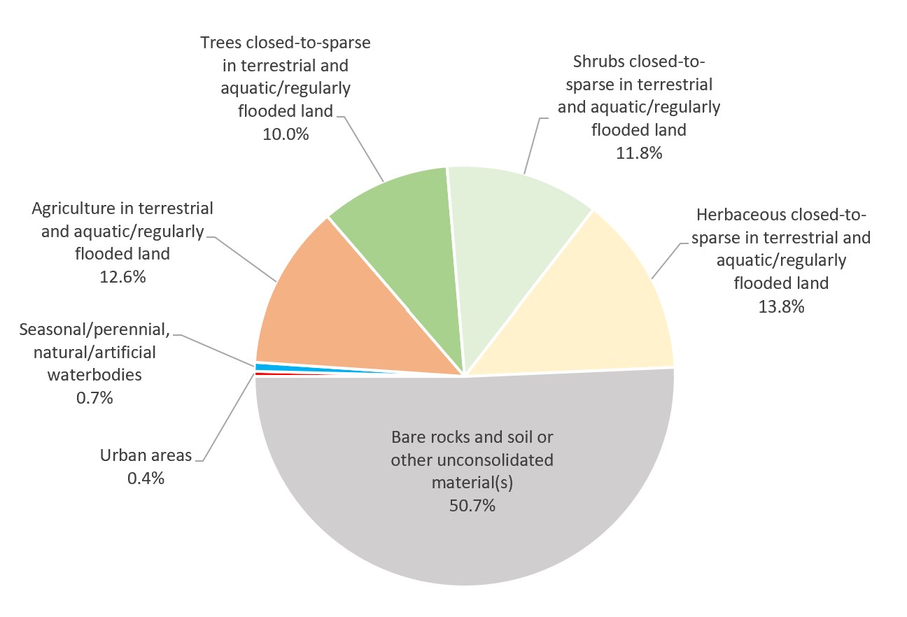 A pie chart showing national land cover by type in Sudan. Bare rocks and soil: 50.7%. Herbaceous: 13.8%. Shrubs: 11.8%. Trees: 10.0%. Agriculture: 12.6%. Waterbodies: 0.7%. Urban areas: 0.4%.