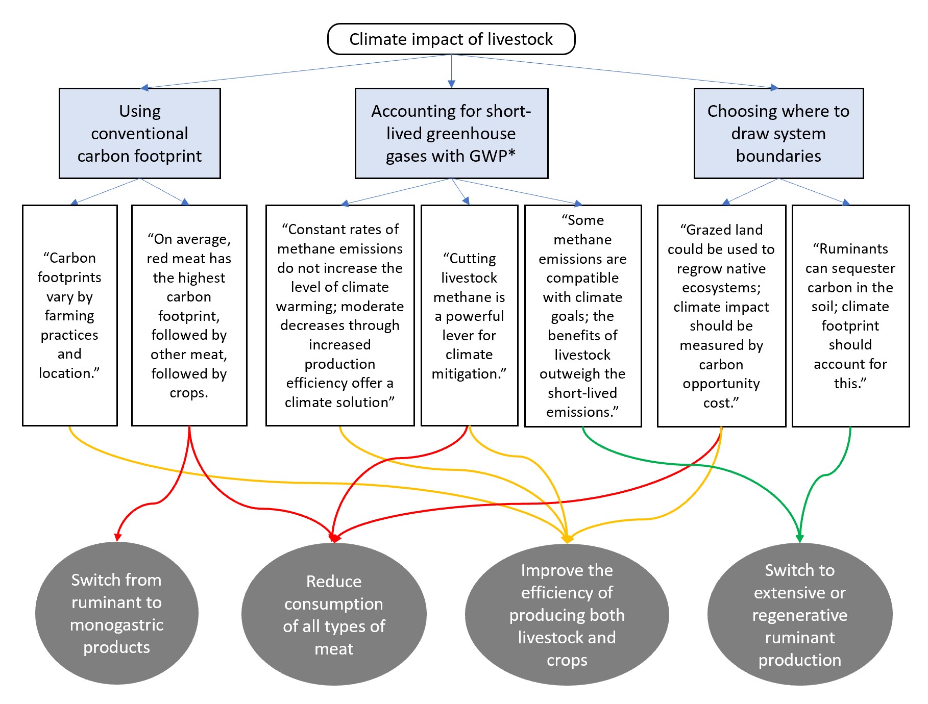 Figure 1: Three approaches to measuring the climate impacts of livestock, and how they can be interpreted differently by different stakeholders to reach a range of conclusions. Graphic produced by TABLE.