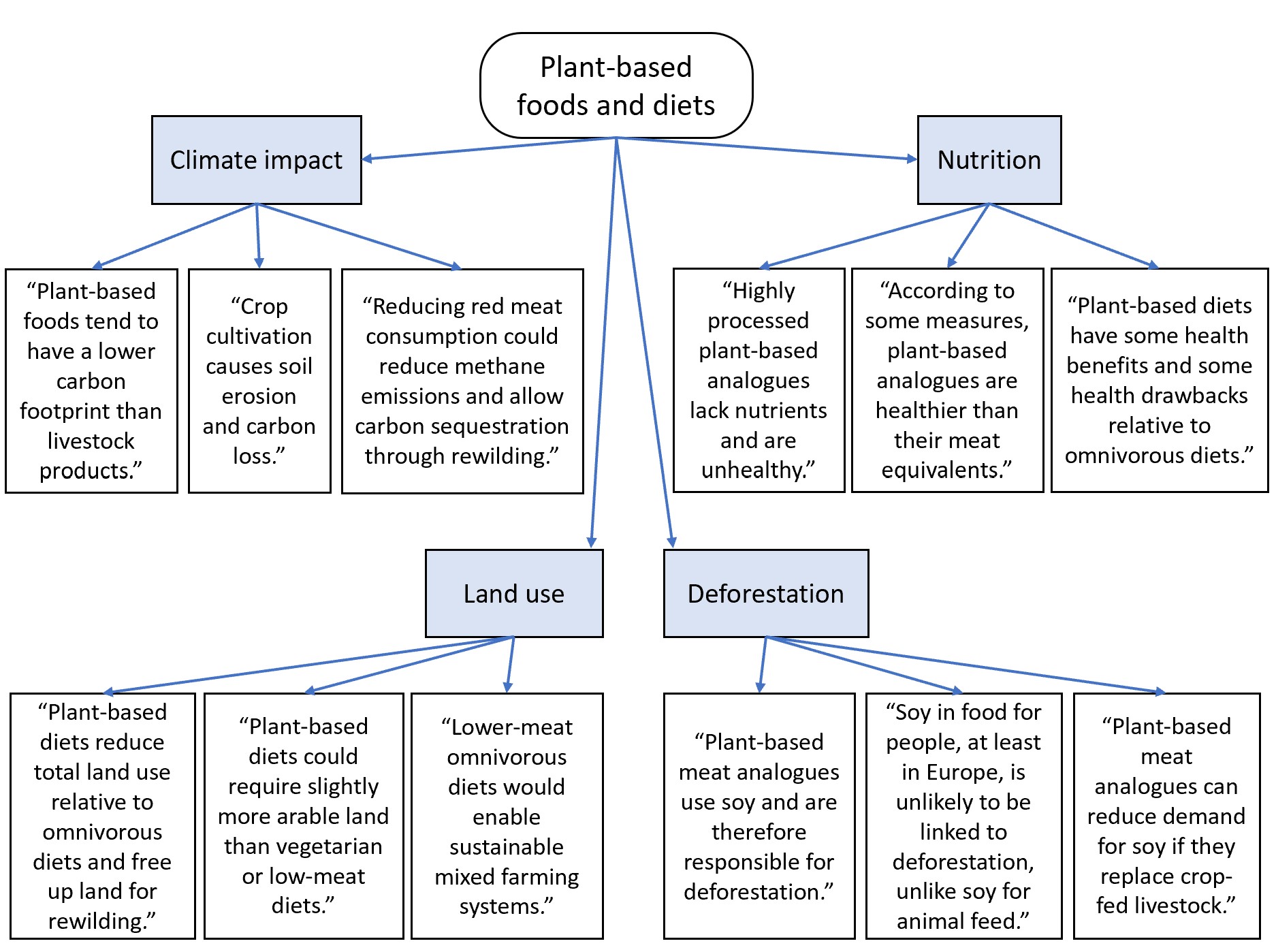 Figure 5: Differing interpretations of sustainability concerns relating to plant-based foods and diets. Each statement represents a different subjective viewpoint. Graphic produced by TABLE.