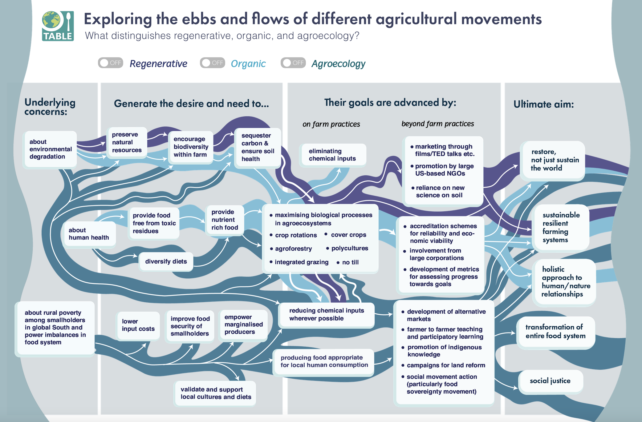 A diagram produced by Table that shows the overlapping and contasting traits of Regenerative, Organic and Agroecology movements.
