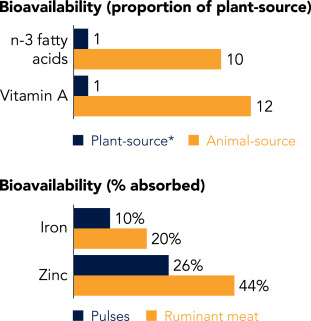 Figure 1, Beal et al., 2023. Nutrient bioavailability differences between plant and animal sources. Bioavailability estimates of n–3 fatty acids, vitamin, and iron and zinc are given.