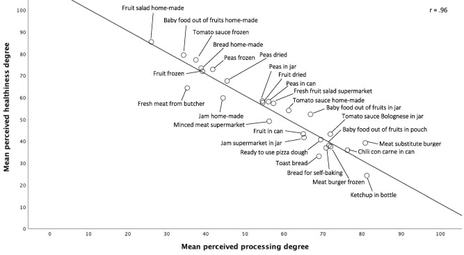 Image: Figure 2, Hässig et al., 2023. Correlation between mean processing perception and mean healthiness perception of 27 food products.