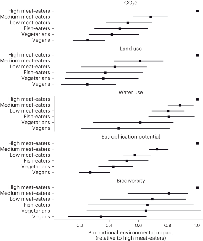 Fig. 3, Scarborough et. al., 2023. Relative environmental footprint from GWP100, land use, water use, eutrophication potential and biodiversity impact of diet groups in comparison to high meat-eaters (>100 g d−1).