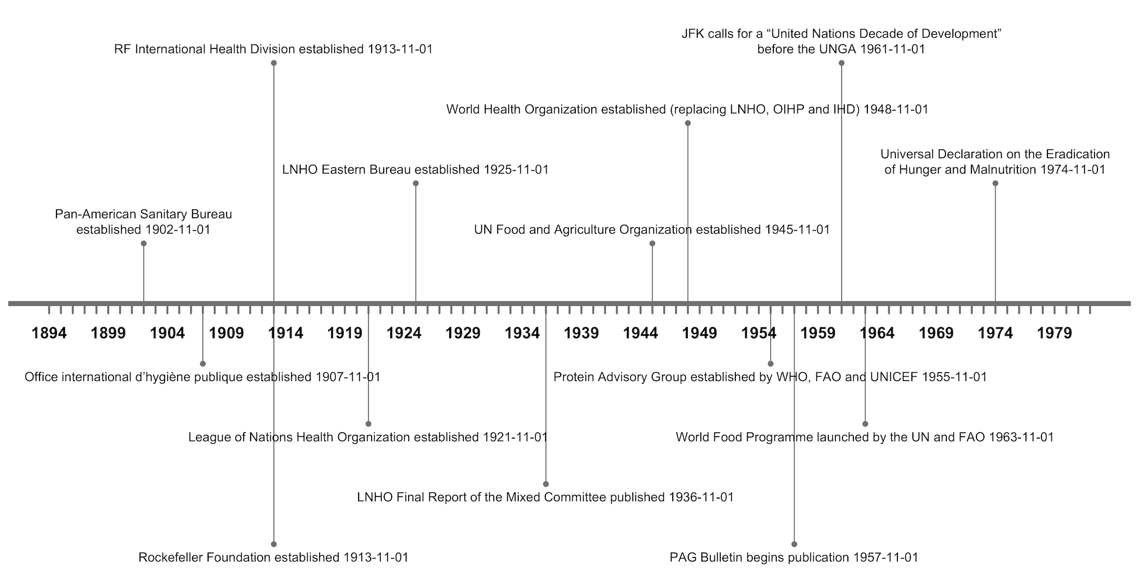igure 5: Timeline of important events in the history of international co-operation around nutrition and aid of relevance to the history of protein