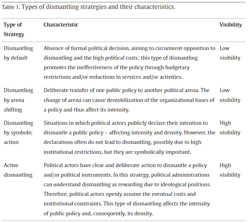 Fig. 1 fig 1. Macedo et. al. 2023, Types of dismantling strategies and their characteristics