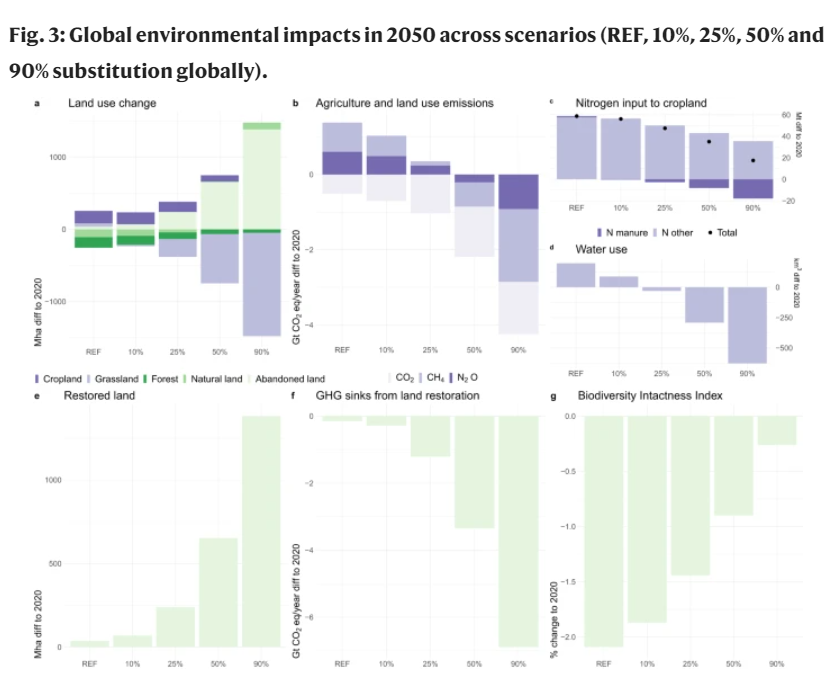 Fig 3. Global environmental impacts in 2050 across scenarios 