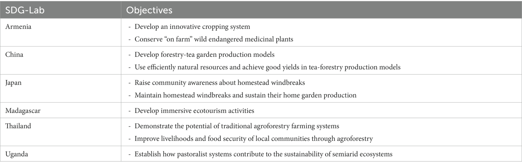 fig. 1 Objectives of selected and implemented SDG-Labs (Table 1, Jarzebski et al., 2023).