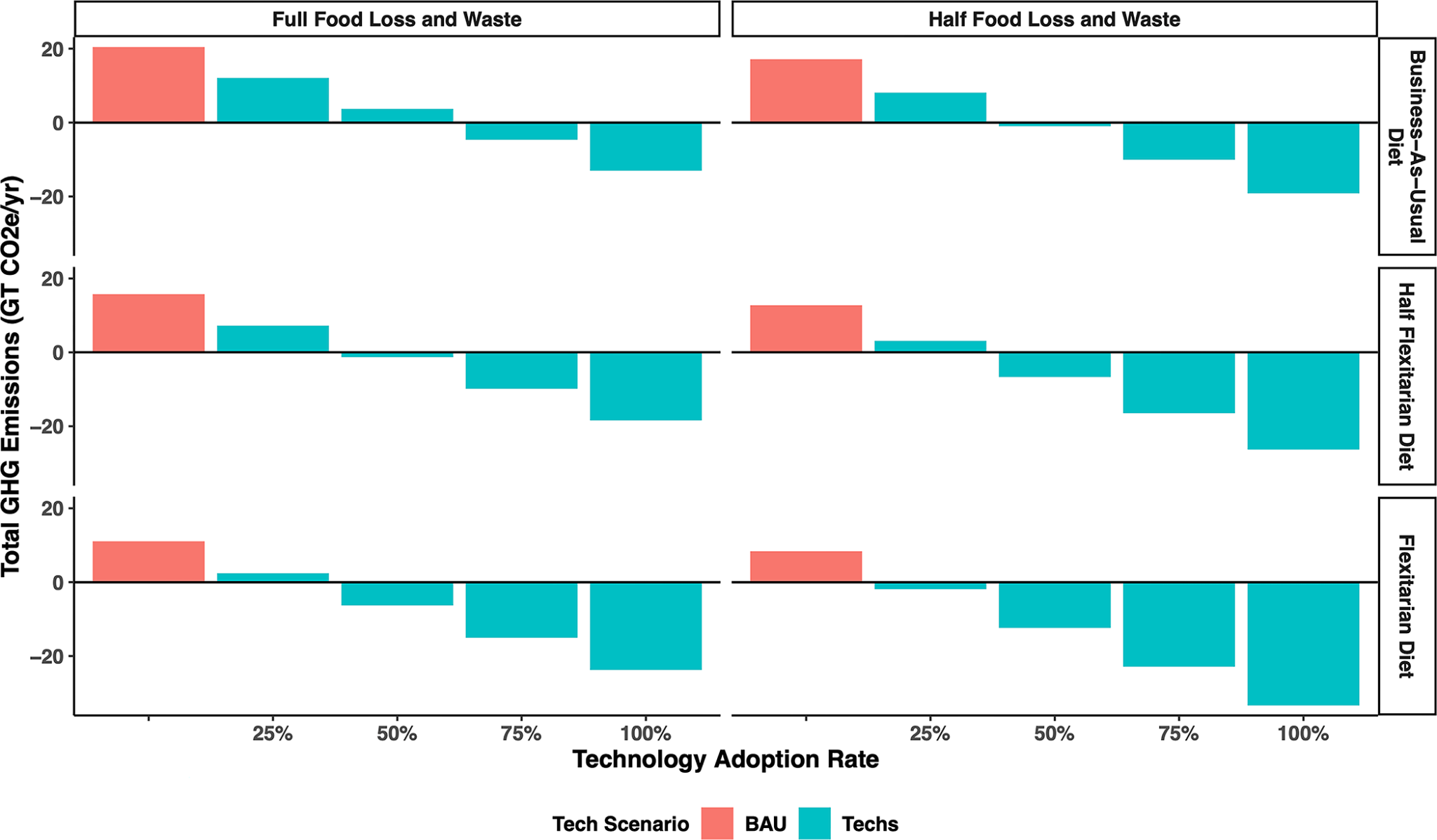 Figure 2: Net food sector GHG emissions from technology adoption scenarios (0%, 25%, 50%, 75% and 100% adoption) across global dietary transitions from business as usual (top) to 50% (middle) to 100% flexitarian adoption (bottom) with (right) and without (left) reductions in food loss and waste in 2050. All scenarios assume full closure of yield gaps by 2050. Technological adoption rate is based on the global additive effects of all technologies listed in Fig.1. (Fig 2, Almaraz et al., 2023).