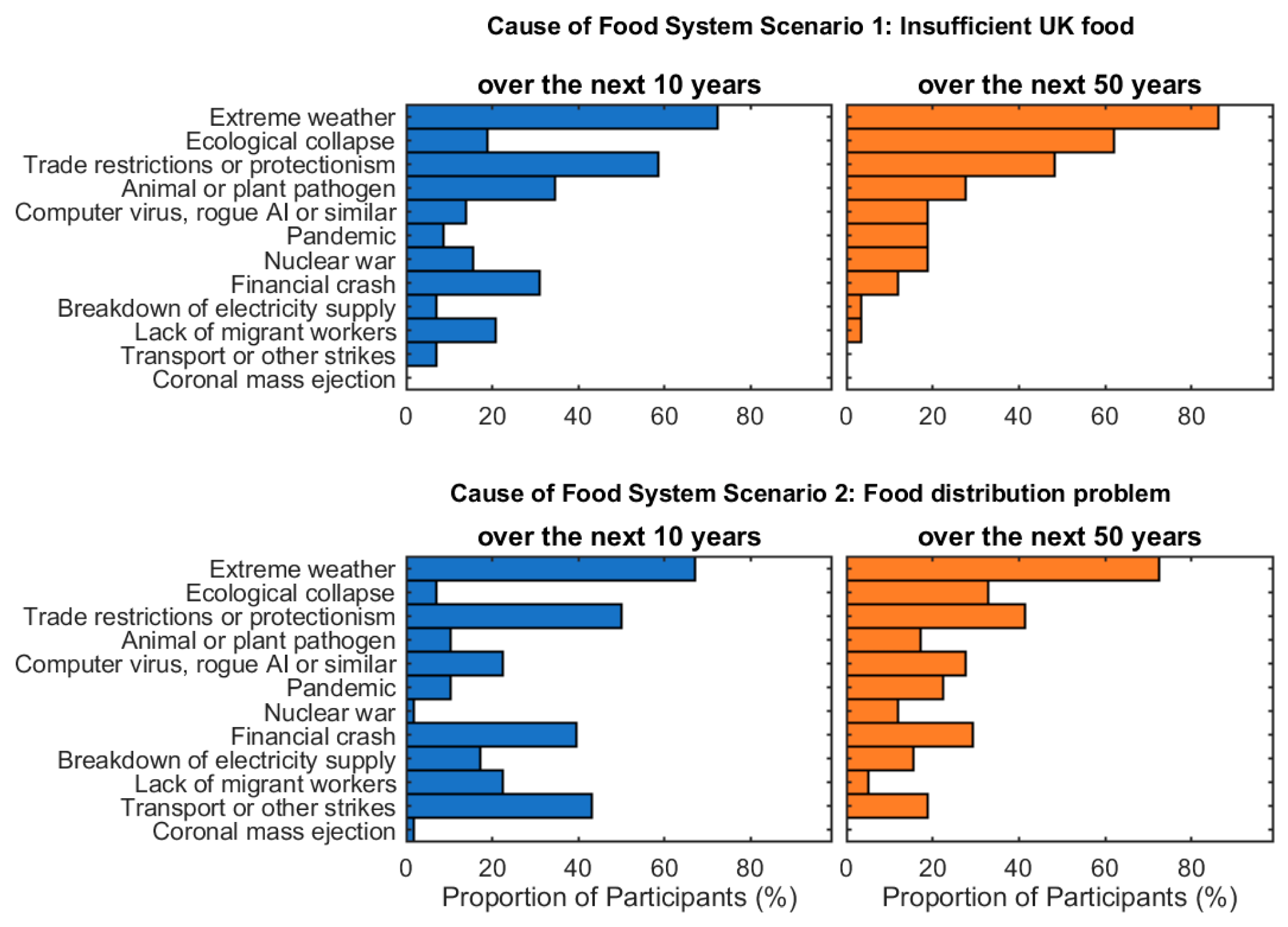 Fig. 2 Results of asking participants about the causes of Food System Scenario 1 (insufficient UK food, upper panels) and Food System Scenario 2 (food distribution problem, lower panels) (Jones et. al.,2023)