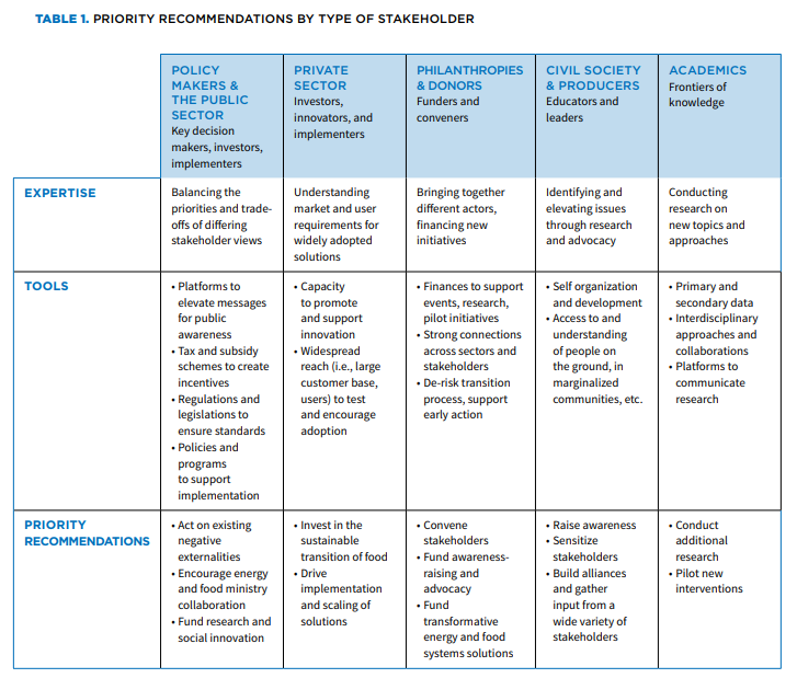Figure 1. Priority recommendations by type of stakeholder