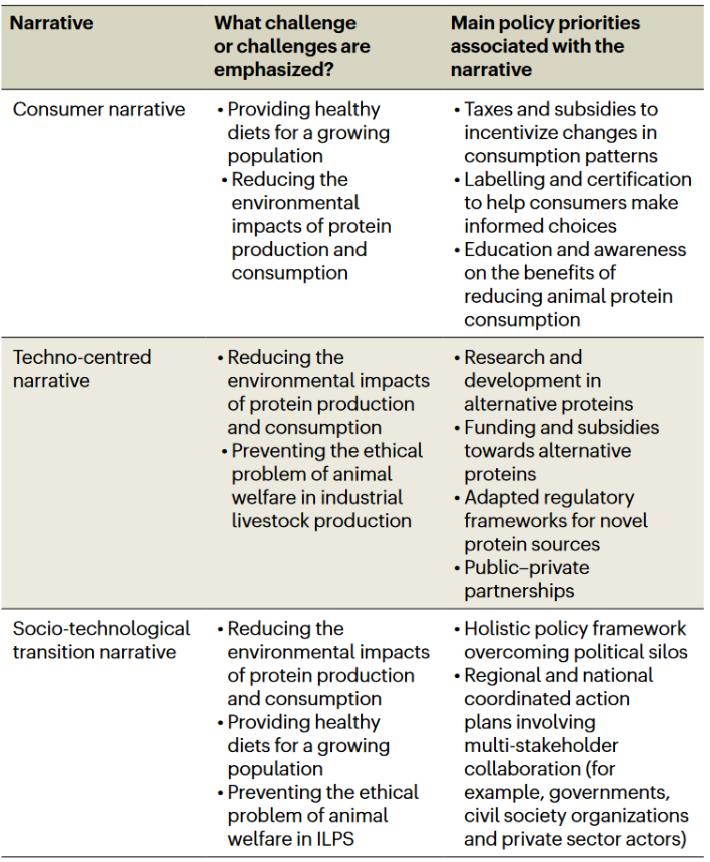 Figure 2: Table of three protein transition narratives and challenges emphasised by each and the associated policy priorities.