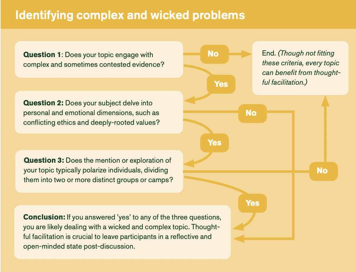 A flow chart produced by SLU showing how to identify complex and "wicked" problems
