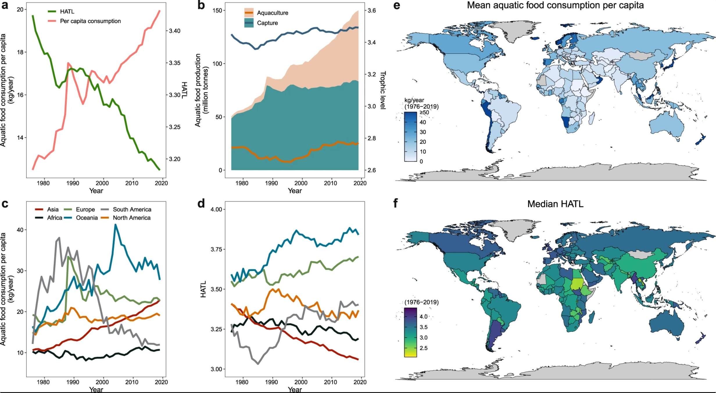 Figure 1: Aquatic food production and consumption trends between 1976 and 2019 demonstrating global average total consumption and human aquatic food trophic level and country specific trends