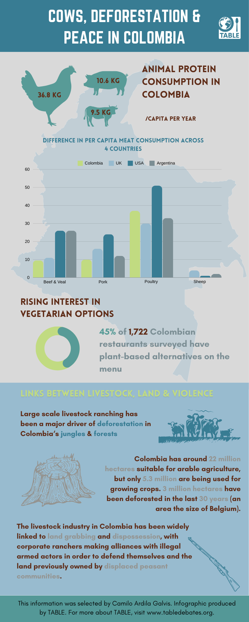 infographic about Cows, deforestation and peace in Colombia