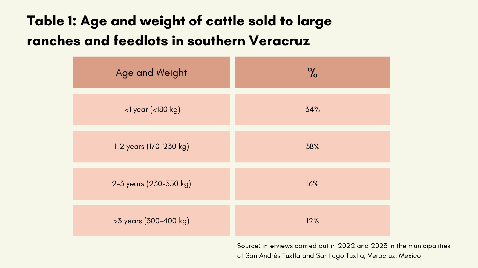 Table 1. Age and weight of cattle sold to large ranches and feedlots in southern Veracruz. Source: interviews carried out in 2022 and 2023 in the municipalities of San Andrés Tuxtla and Santiago Tuxtla, Veracruz, Mexico.