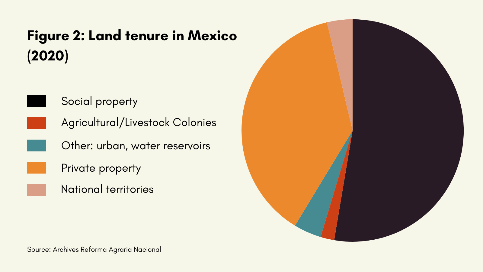 Figure 2 depicting the proportion of land tenure in Mexico in 2020. The largest sections are social property and private property. Source: Archives Reforma Agraria Nacional.