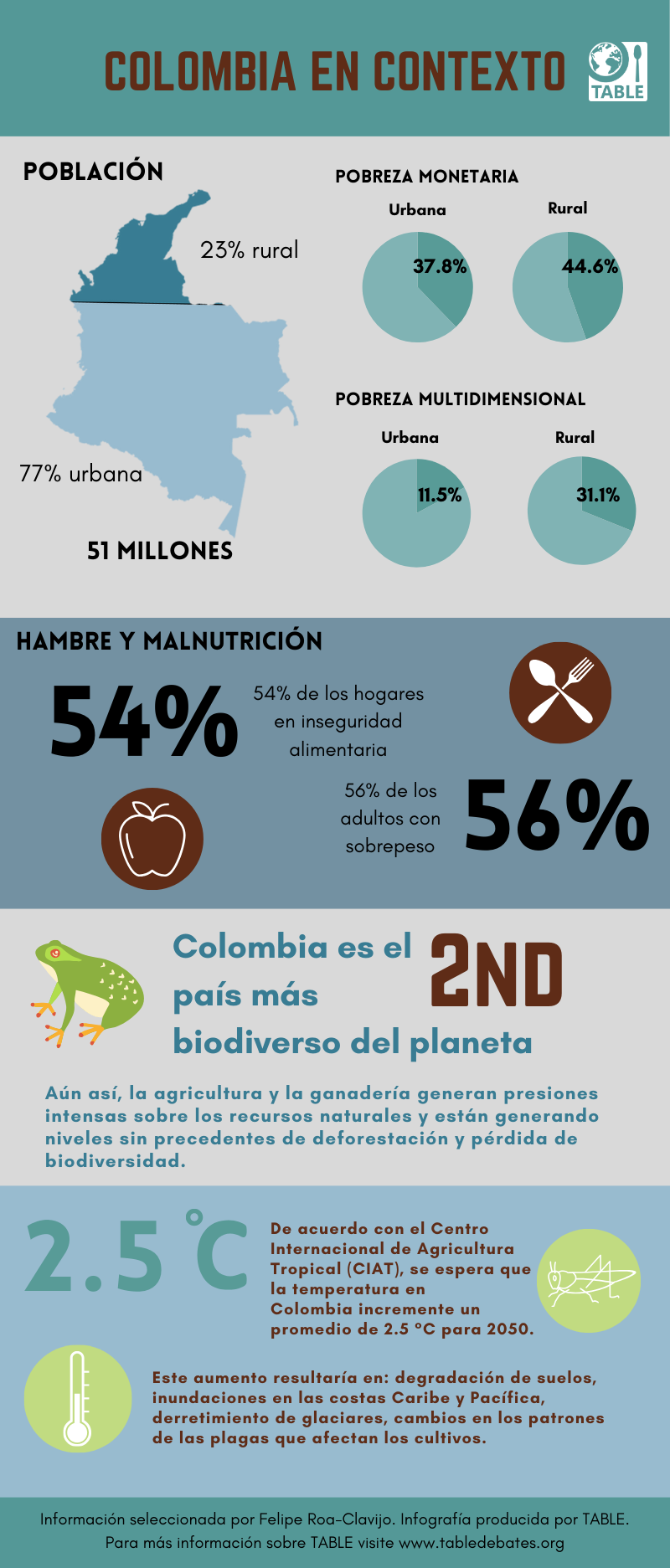Infografía sobre datos de Colombia