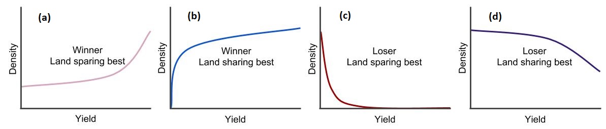 Figure 2 from the land sparing-sharing continuum explainer different common density-yield curves. Density refers to the density of the population of a species per unit of farmland. Yield refers to yield per unit of farmland. Adapted from Phalan et al. 2011.
