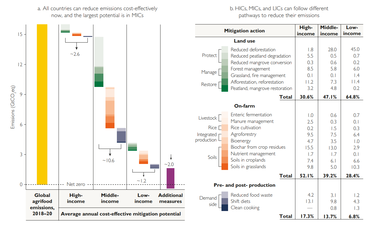 Potential emissions reductions of high- middle- and low-income countries with specific mitigation action strategies.