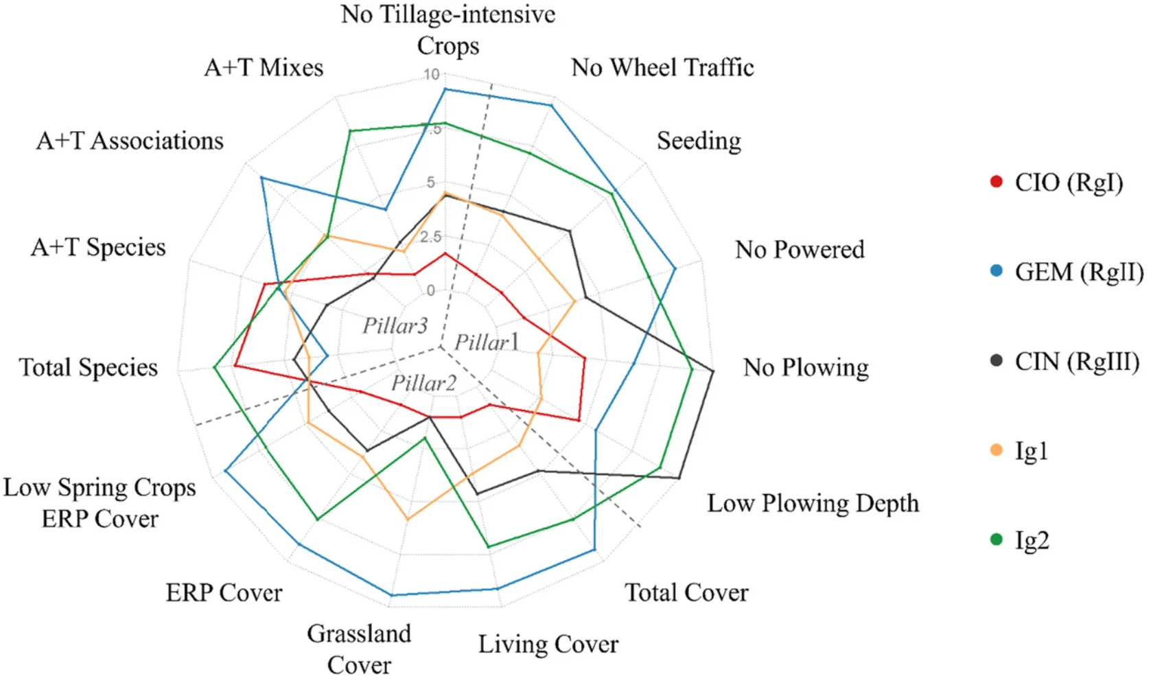Figure 1: A radar chart of the average scores of CA types for the variables used within the three pillars of CA. Higher scores, or scores further from the centre of the chart, indicate better scores for each variable. 