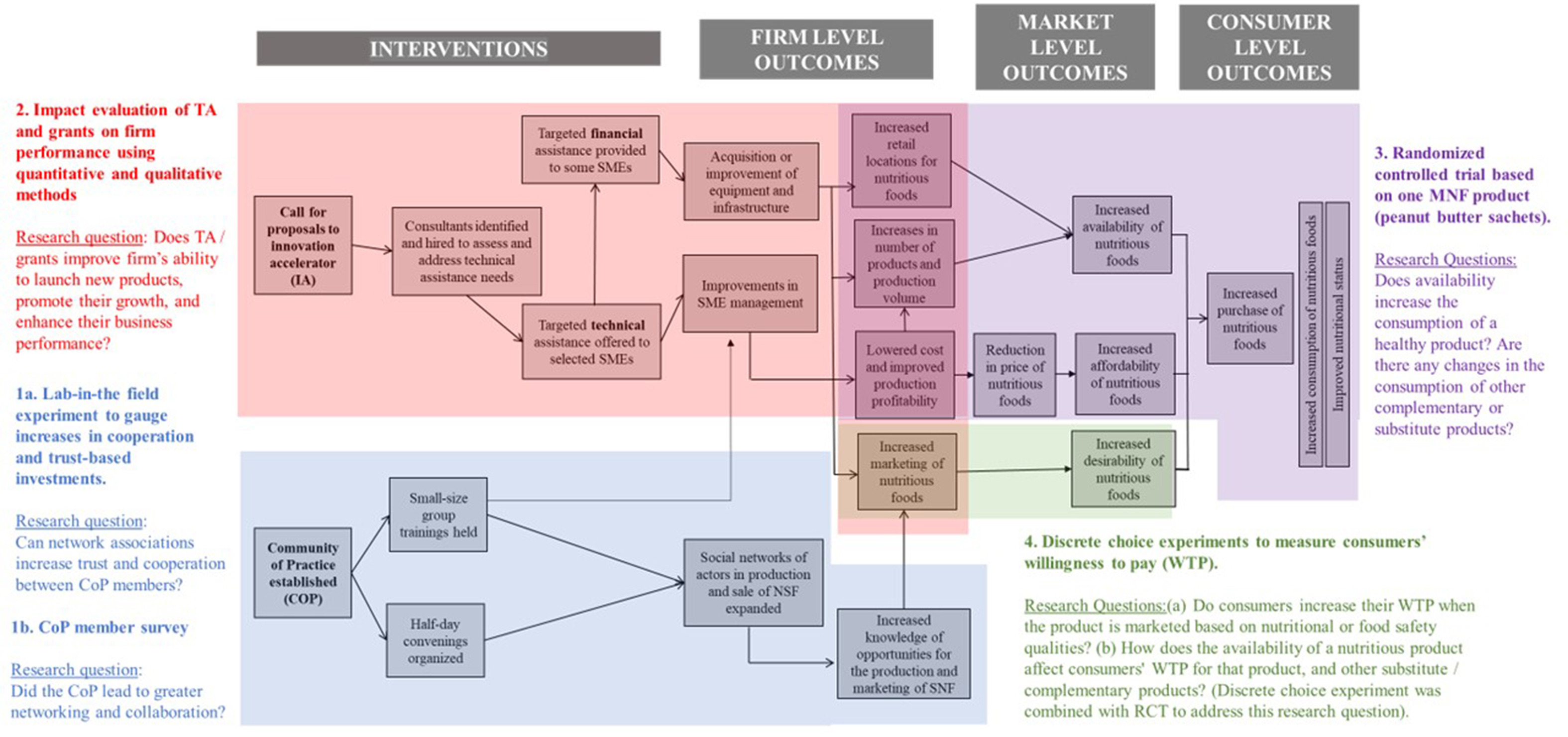 Figure 1: Intervention project evaluation method using program theory to assess components of the program non-sequentially. 