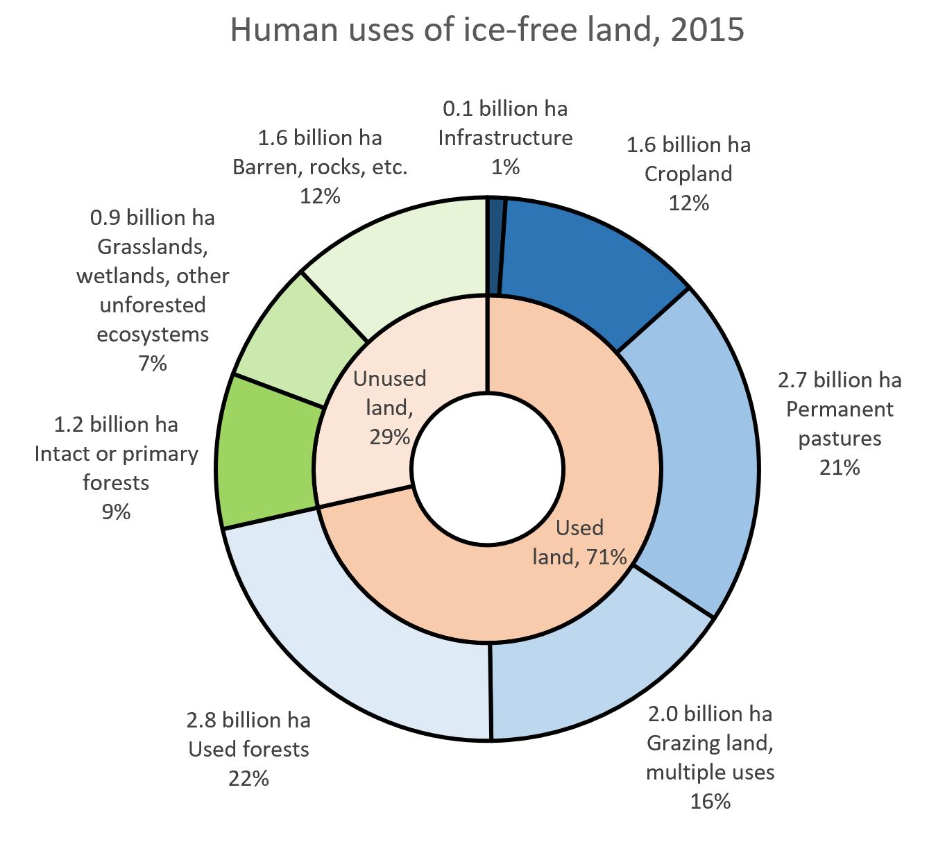 Fig. 2 graph showing human uses of ice-free land, 2015