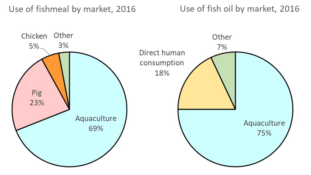 Fig. 5 Graphic showing use of fishmeal by market, 2016, alongside use of fish oil by market, 2016