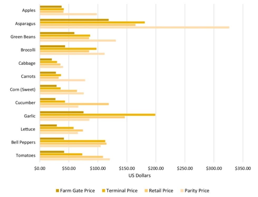 Figure 2: Farm gate, terminal price, retail price and parity price for 12 common agricultural commodities in the US.