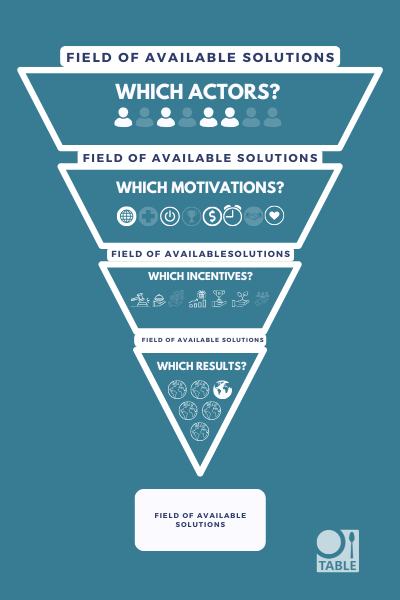 Visual of the factors which cause the field of solutions to narrow, according to some stakeholders