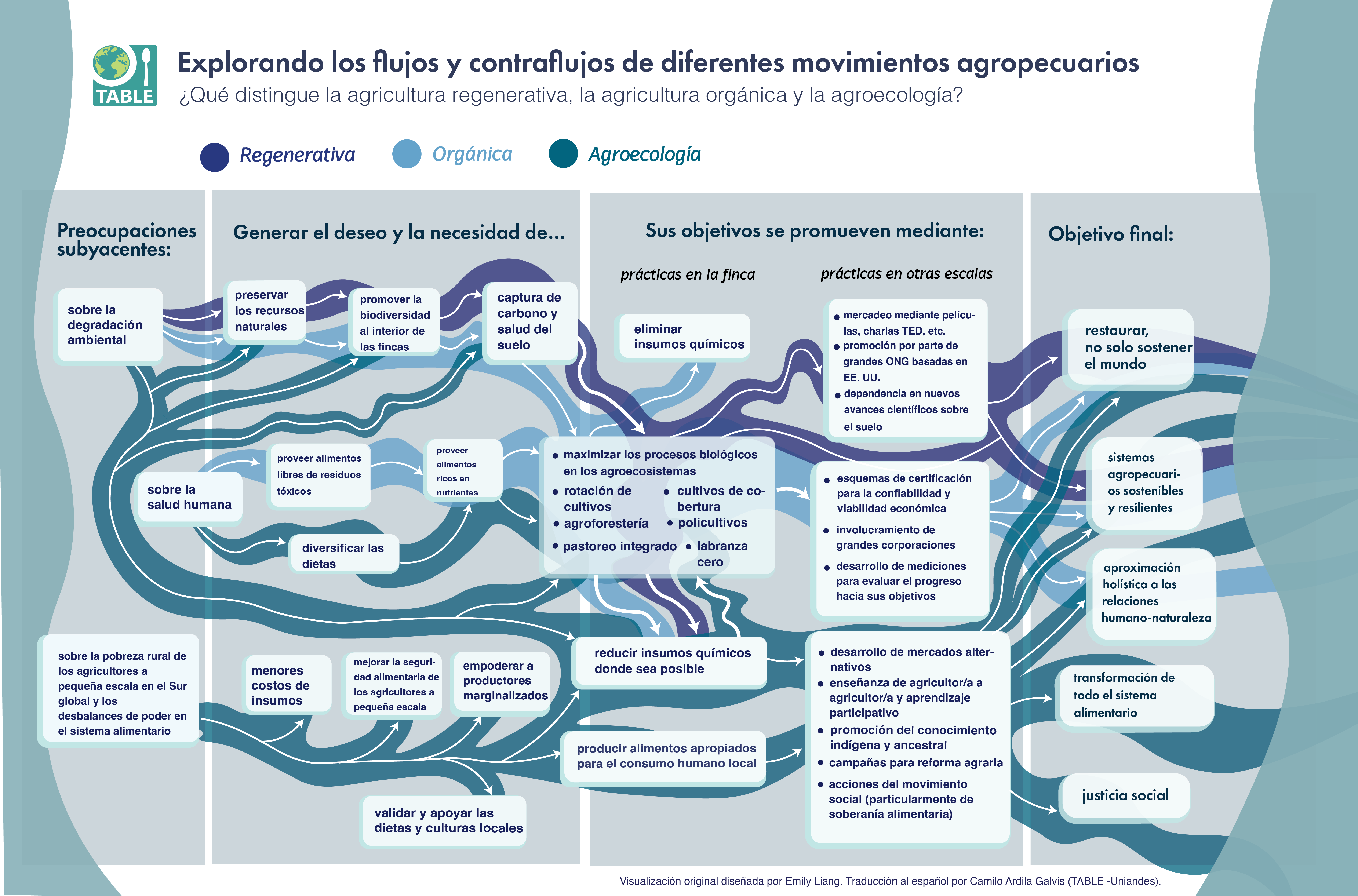 Explorando los flujos y contraflujos de 3 enfoques de agricultura sostenible