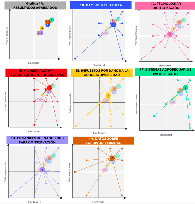 Grafico 1. Perspectivas agrobiodiversidades