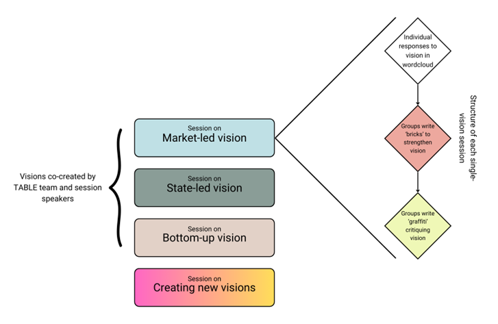 Figure 3 of the tomorrow on the table report depicting how the visions were created.