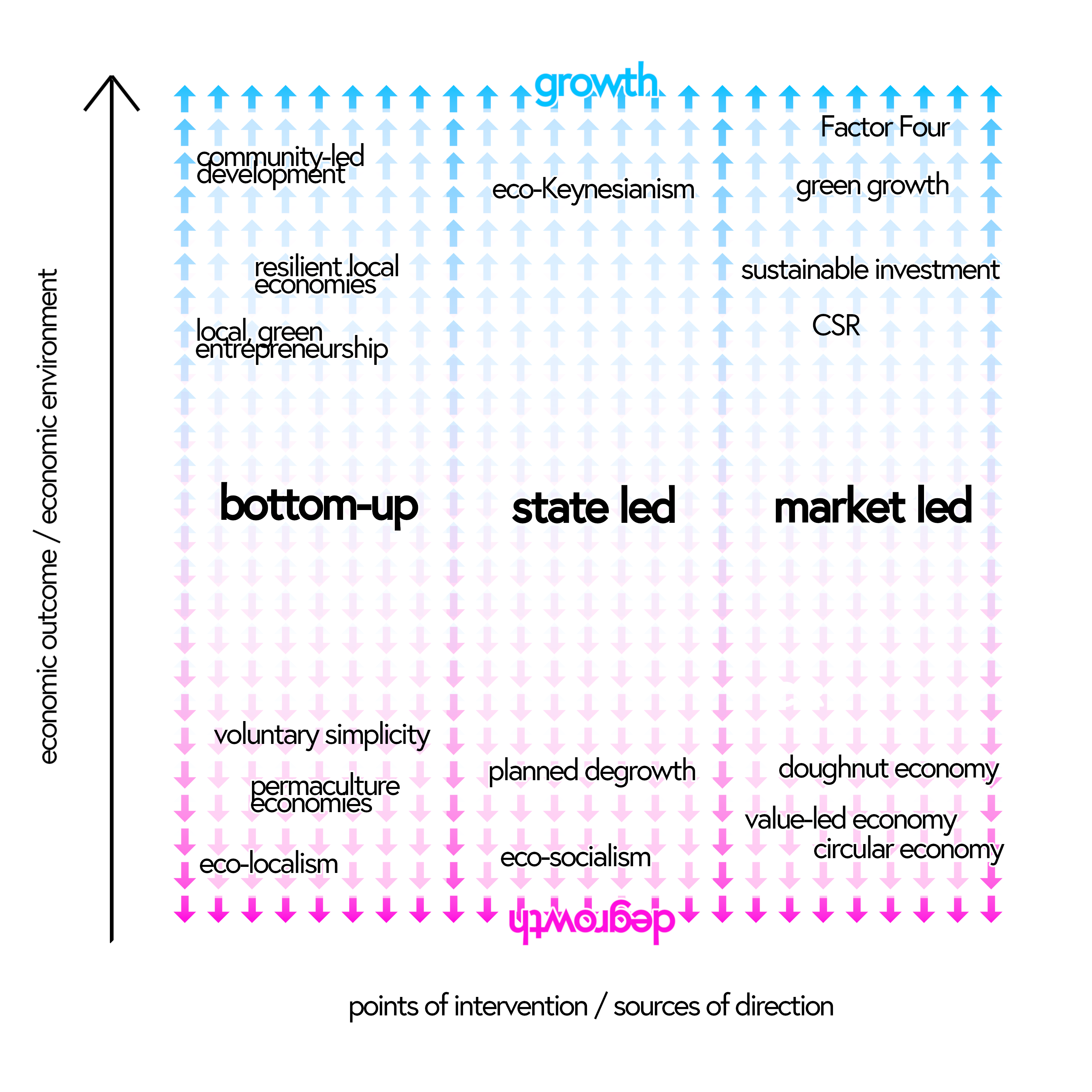 Figure 7 of the tomorrow on the table report: the three visions and their relation to growth