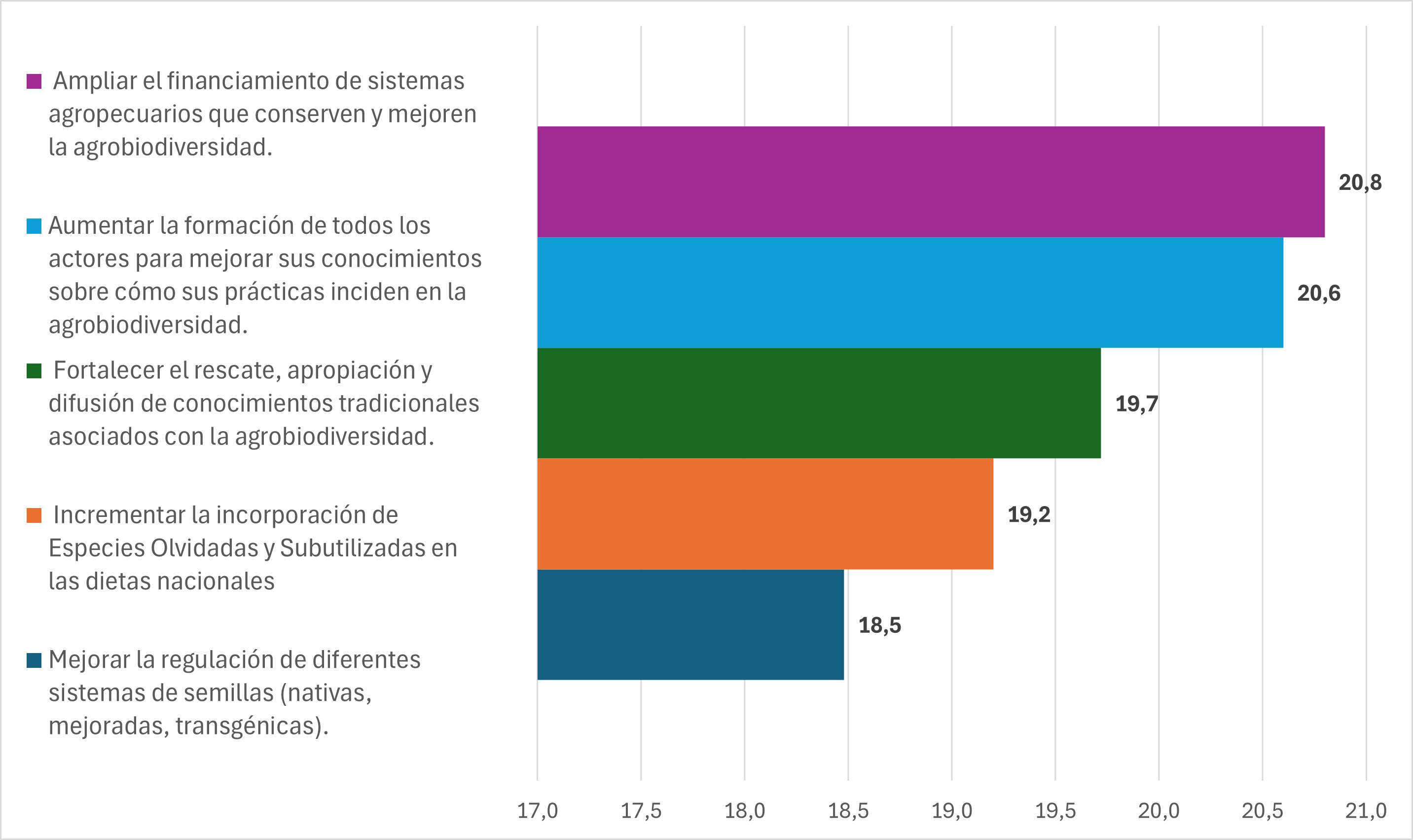 Gráfico de resultados del sondeo en el webinar