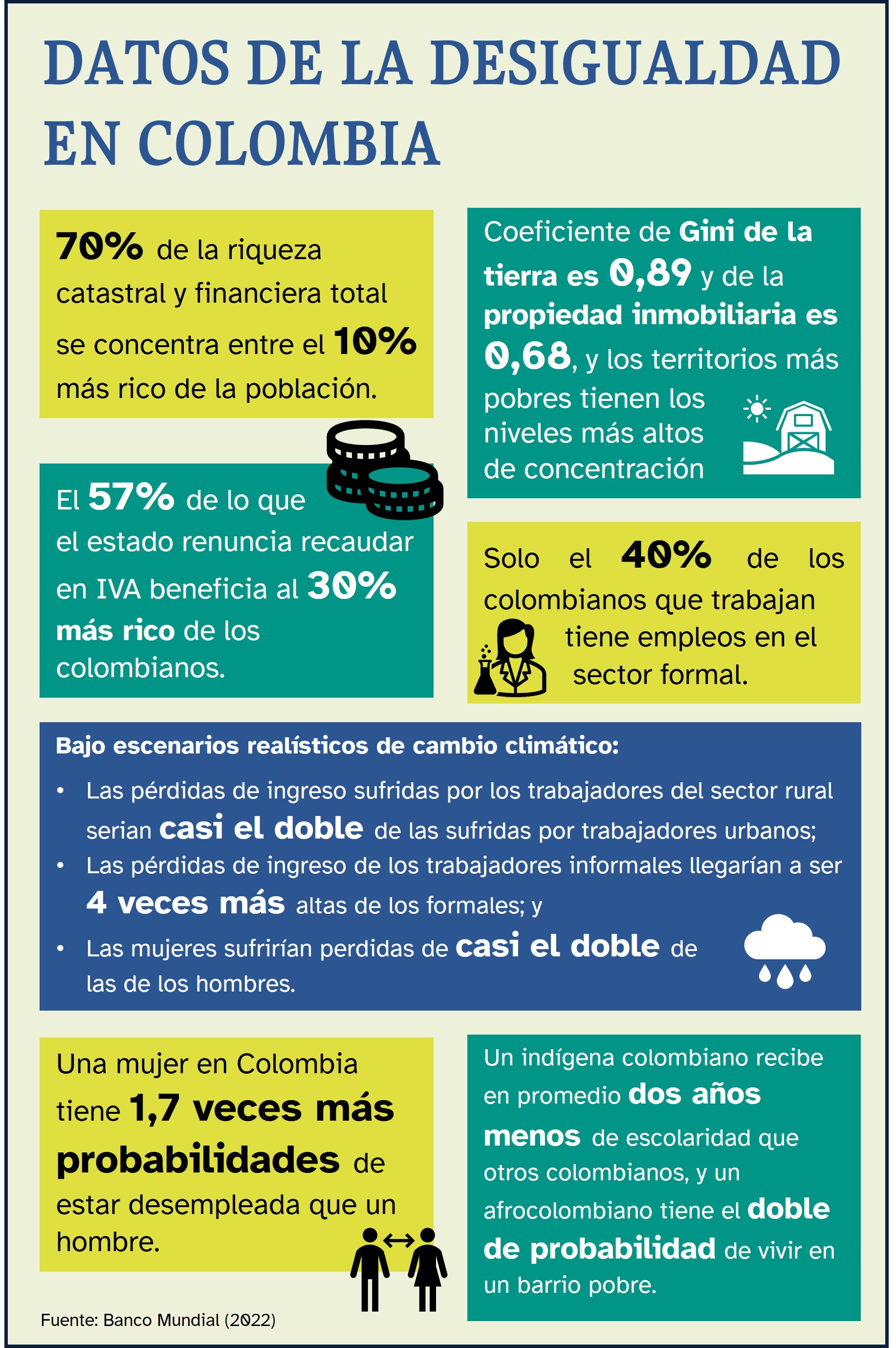 Datos sobre la desigualdad en Colombia