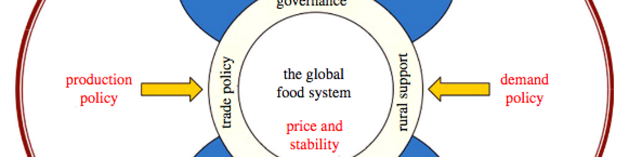 food security and SI